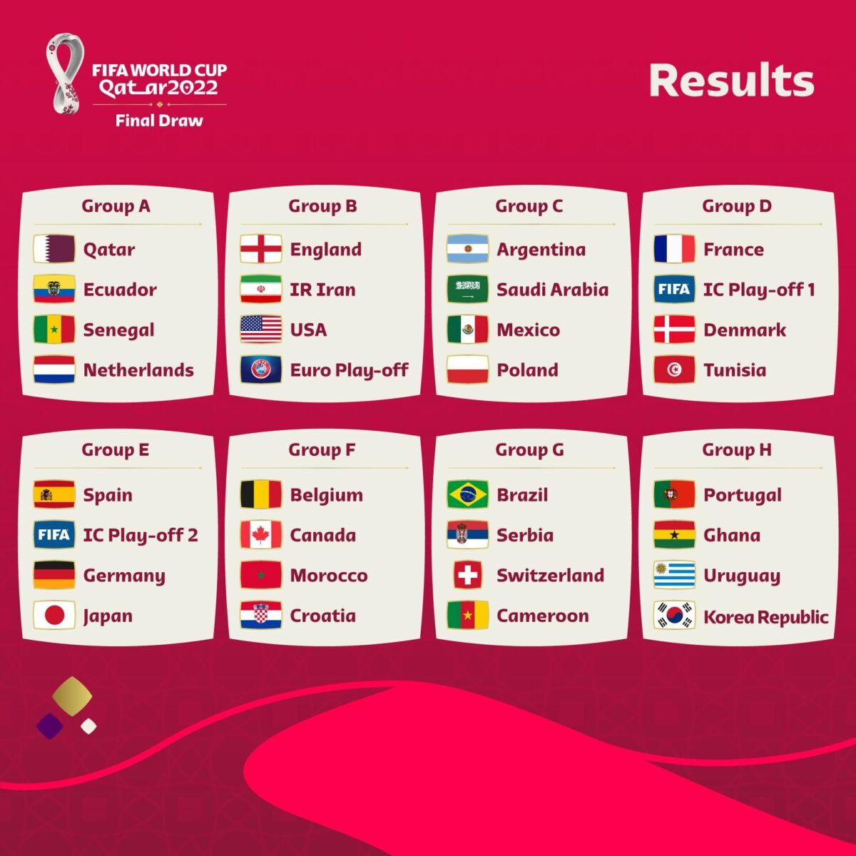 Así quedaron los grupos para el Mundial Ya se conocen las ubicaciones de las 32 selecciones que disputarán el Mundial Catar 2022, que atípicamente se disputará entre noviembre y diciembre del presente año, tras el sorteo celebrado en el país asiático.