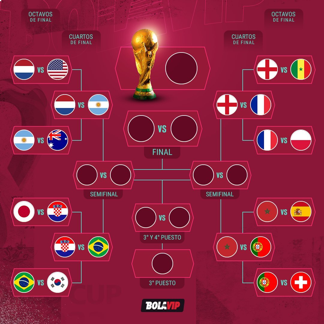 Así quedaron las llaves de cuartos de final del Mundial Con tremenda paliza en la que Portugal venció 6-1 a Suiza se completaron los cupos de cuartos de final del Mundial de Catar, y lo mejor está por venir.
