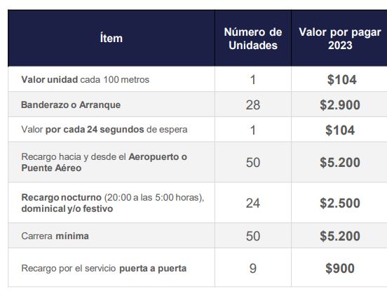 Pille las nuevas tarifas de TM para 2023 En el mismo sentido, se indicaron los valores a pagar en las tarifas de taxi. Vea a continuación la tabla para que no le cobren más de la cuenta.