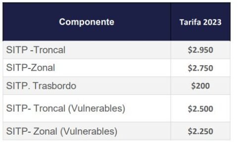 Estos son los primeros incrementos que sentirán los bolsillos de los colombianos Este 1 de enero de 2023 arranca una subida generalizada de precios en el país. Estos cambios responden a varios factores: una inflación de 12,53%, el aumento del salario mínimo y los cambios en los impuestos que ha traído el nuevo gobierno. Son numerosos los frentes abiertos.